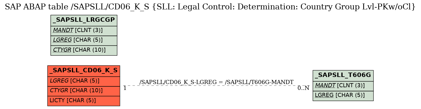 E-R Diagram for table /SAPSLL/CD06_K_S (SLL: Legal Control: Determination: Country Group Lvl-PKw/oCl)