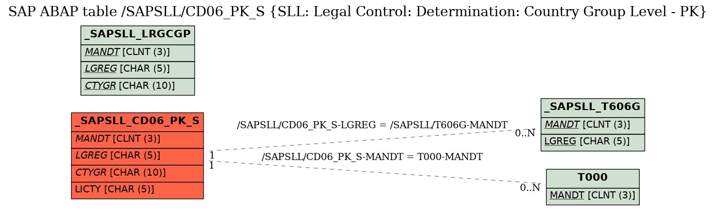 E-R Diagram for table /SAPSLL/CD06_PK_S (SLL: Legal Control: Determination: Country Group Level - PK)