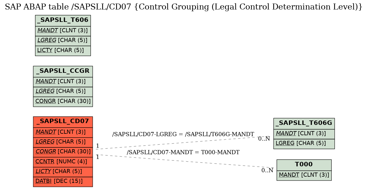 E-R Diagram for table /SAPSLL/CD07 (Control Grouping (Legal Control Determination Level))