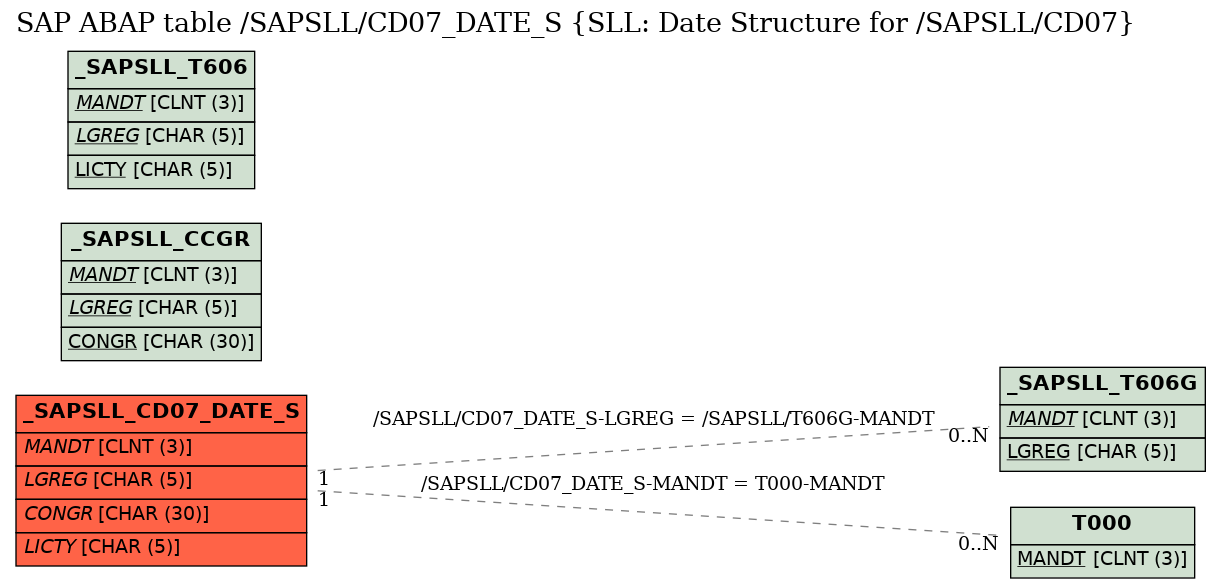 E-R Diagram for table /SAPSLL/CD07_DATE_S (SLL: Date Structure for /SAPSLL/CD07)