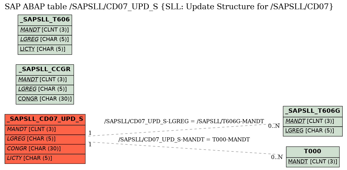 E-R Diagram for table /SAPSLL/CD07_UPD_S (SLL: Update Structure for /SAPSLL/CD07)