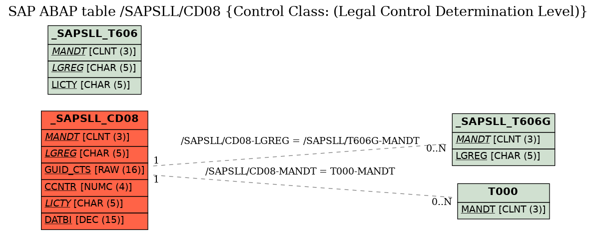 E-R Diagram for table /SAPSLL/CD08 (Control Class: (Legal Control Determination Level))