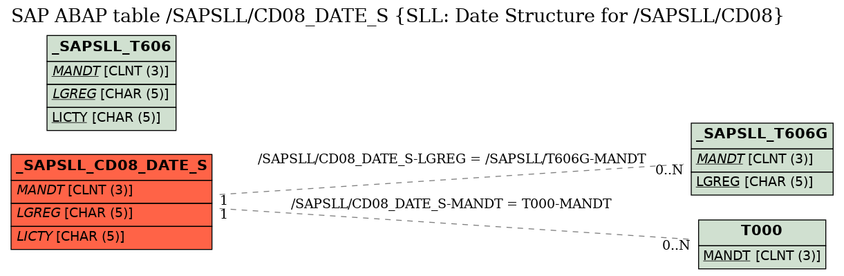 E-R Diagram for table /SAPSLL/CD08_DATE_S (SLL: Date Structure for /SAPSLL/CD08)