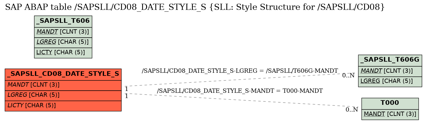 E-R Diagram for table /SAPSLL/CD08_DATE_STYLE_S (SLL: Style Structure for /SAPSLL/CD08)