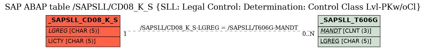 E-R Diagram for table /SAPSLL/CD08_K_S (SLL: Legal Control: Determination: Control Class Lvl-PKw/oCl)