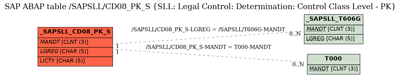 E-R Diagram for table /SAPSLL/CD08_PK_S (SLL: Legal Control: Determination: Control Class Level - PK)