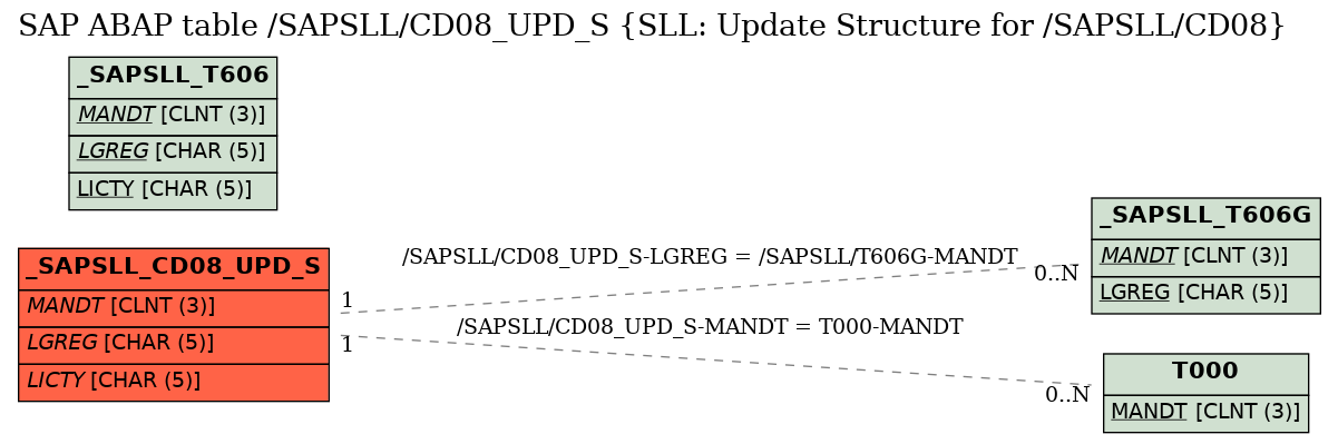 E-R Diagram for table /SAPSLL/CD08_UPD_S (SLL: Update Structure for /SAPSLL/CD08)