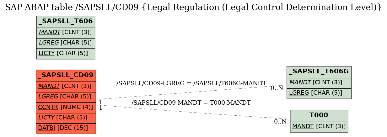 E-R Diagram for table /SAPSLL/CD09 (Legal Regulation (Legal Control Determination Level))