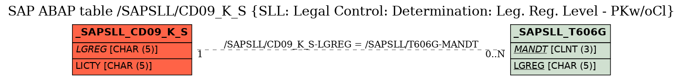 E-R Diagram for table /SAPSLL/CD09_K_S (SLL: Legal Control: Determination: Leg. Reg. Level - PKw/oCl)