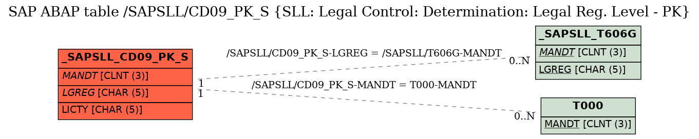 E-R Diagram for table /SAPSLL/CD09_PK_S (SLL: Legal Control: Determination: Legal Reg. Level - PK)