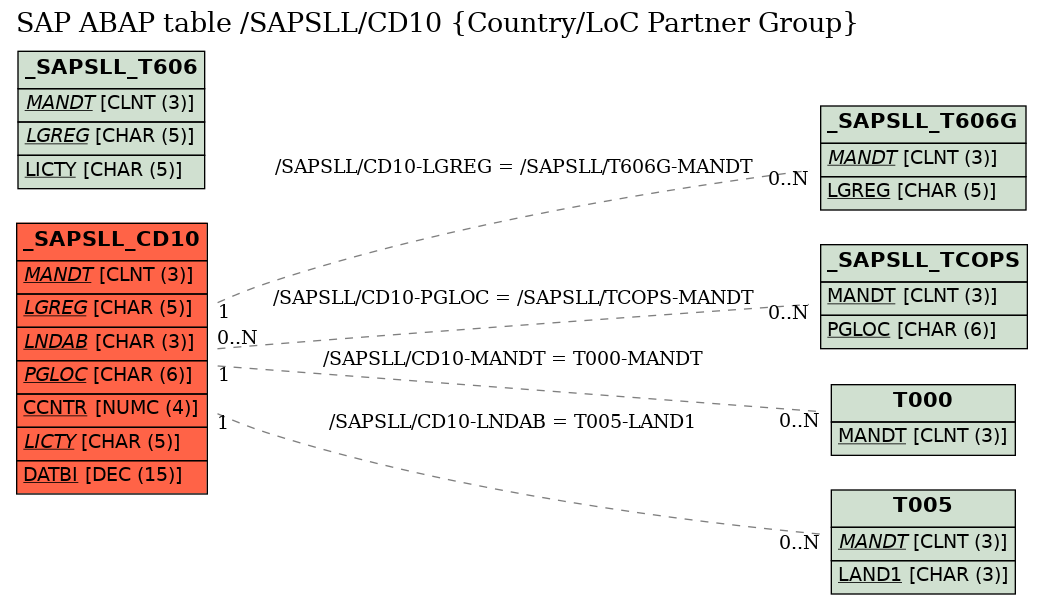 E-R Diagram for table /SAPSLL/CD10 (Country/LoC Partner Group)