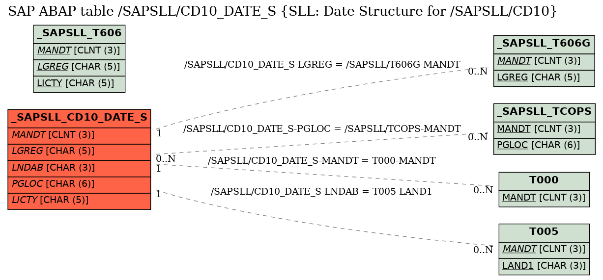 E-R Diagram for table /SAPSLL/CD10_DATE_S (SLL: Date Structure for /SAPSLL/CD10)