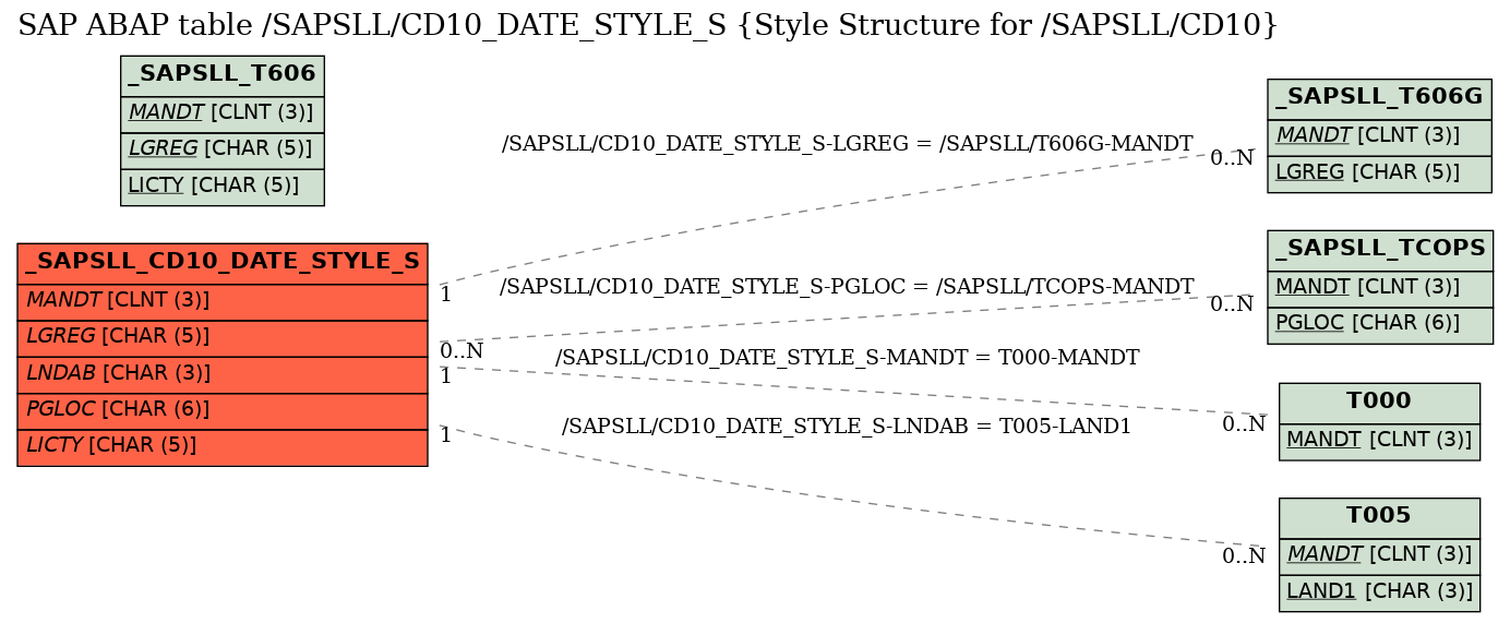 E-R Diagram for table /SAPSLL/CD10_DATE_STYLE_S (Style Structure for /SAPSLL/CD10)