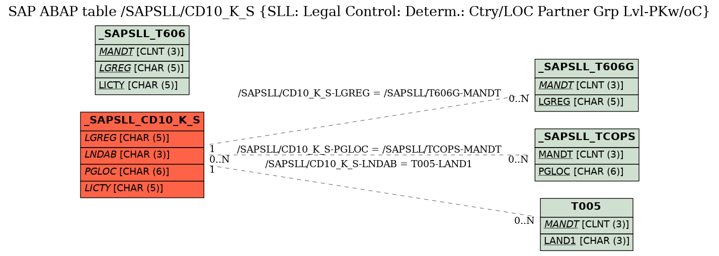 E-R Diagram for table /SAPSLL/CD10_K_S (SLL: Legal Control: Determ.: Ctry/LOC Partner Grp Lvl-PKw/oC)
