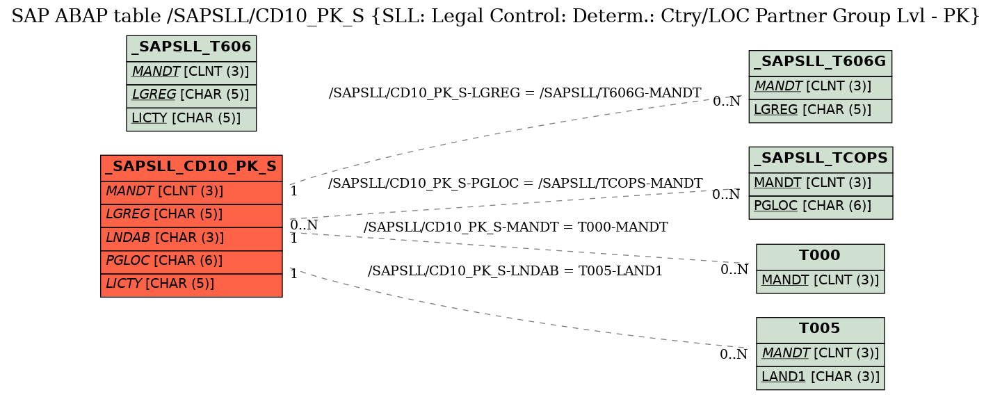 E-R Diagram for table /SAPSLL/CD10_PK_S (SLL: Legal Control: Determ.: Ctry/LOC Partner Group Lvl - PK)