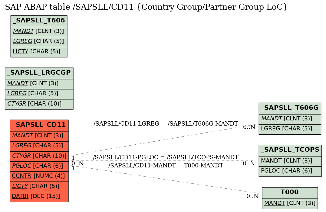 E-R Diagram for table /SAPSLL/CD11 (Country Group/Partner Group LoC)