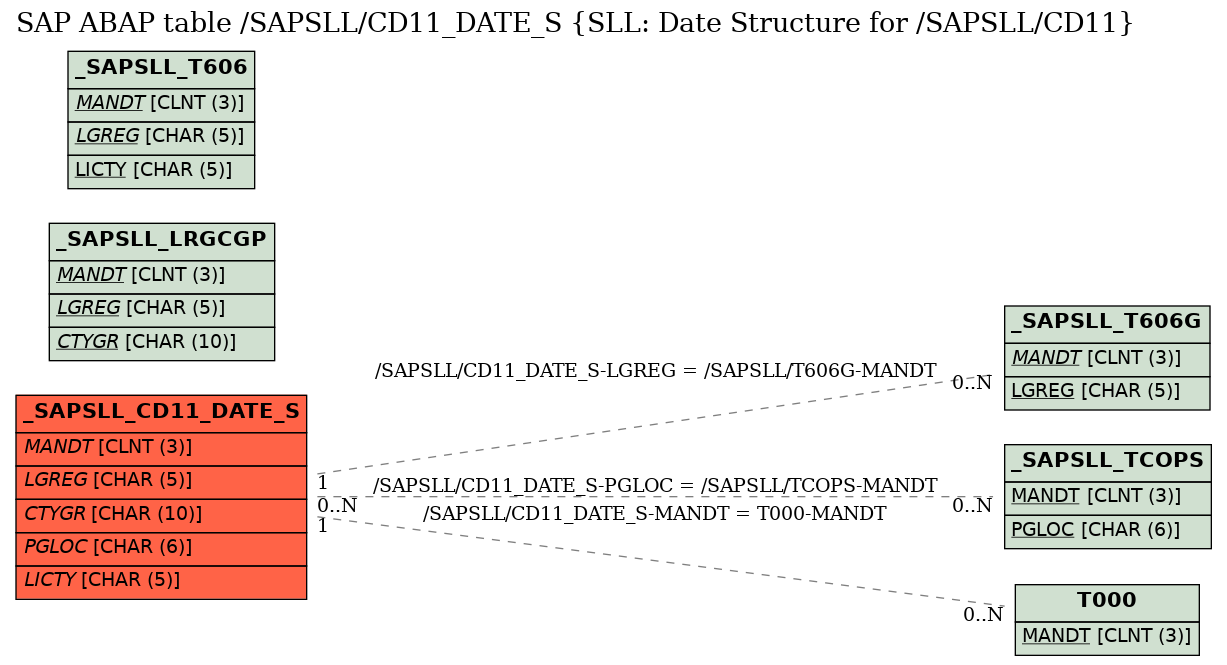 E-R Diagram for table /SAPSLL/CD11_DATE_S (SLL: Date Structure for /SAPSLL/CD11)