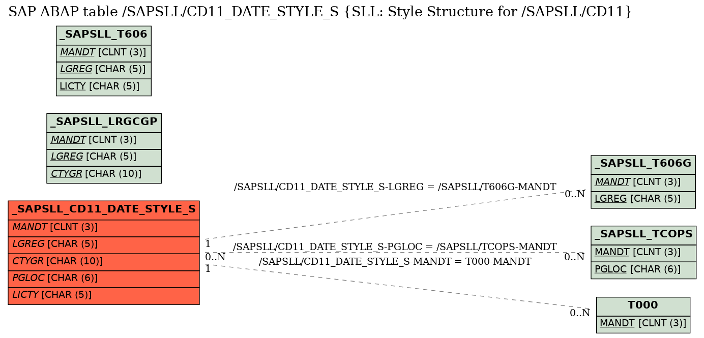 E-R Diagram for table /SAPSLL/CD11_DATE_STYLE_S (SLL: Style Structure for /SAPSLL/CD11)