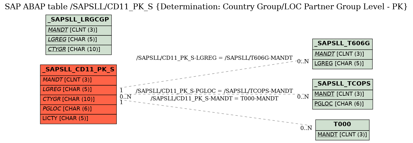 E-R Diagram for table /SAPSLL/CD11_PK_S (Determination: Country Group/LOC Partner Group Level - PK)