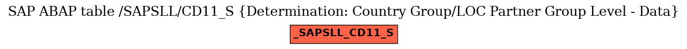 E-R Diagram for table /SAPSLL/CD11_S (Determination: Country Group/LOC Partner Group Level - Data)