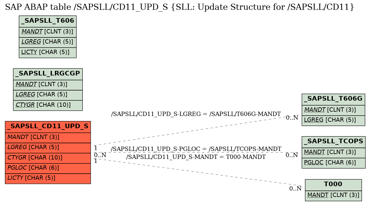 E-R Diagram for table /SAPSLL/CD11_UPD_S (SLL: Update Structure for /SAPSLL/CD11)