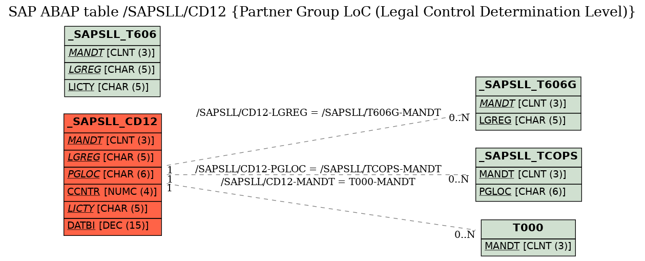 E-R Diagram for table /SAPSLL/CD12 (Partner Group LoC (Legal Control Determination Level))