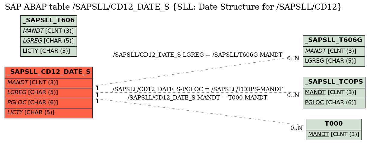 E-R Diagram for table /SAPSLL/CD12_DATE_S (SLL: Date Structure for /SAPSLL/CD12)