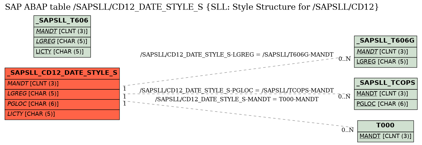 E-R Diagram for table /SAPSLL/CD12_DATE_STYLE_S (SLL: Style Structure for /SAPSLL/CD12)