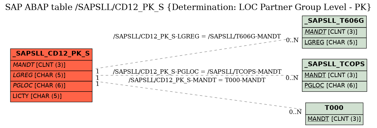 E-R Diagram for table /SAPSLL/CD12_PK_S (Determination: LOC Partner Group Level - PK)