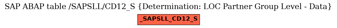 E-R Diagram for table /SAPSLL/CD12_S (Determination: LOC Partner Group Level - Data)