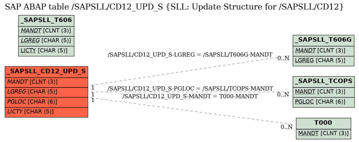 E-R Diagram for table /SAPSLL/CD12_UPD_S (SLL: Update Structure for /SAPSLL/CD12)