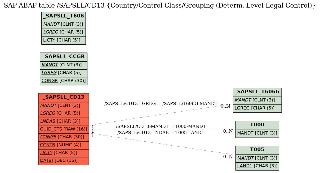 E-R Diagram for table /SAPSLL/CD13 (Country/Control Class/Grouping (Determ. Level Legal Control))