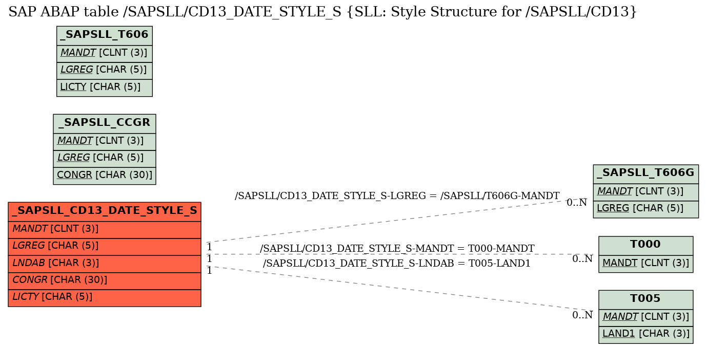 E-R Diagram for table /SAPSLL/CD13_DATE_STYLE_S (SLL: Style Structure for /SAPSLL/CD13)