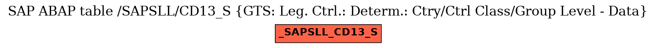 E-R Diagram for table /SAPSLL/CD13_S (GTS: Leg. Ctrl.: Determ.: Ctry/Ctrl Class/Group Level - Data)