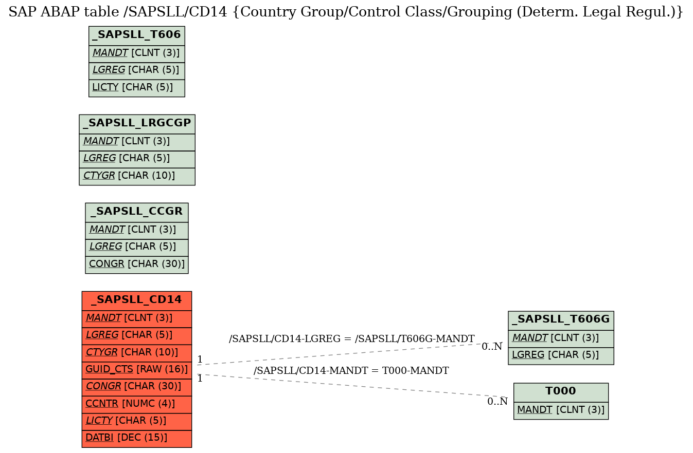 E-R Diagram for table /SAPSLL/CD14 (Country Group/Control Class/Grouping (Determ. Legal Regul.))