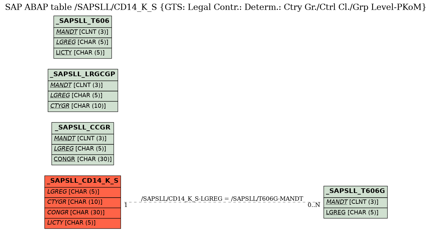 E-R Diagram for table /SAPSLL/CD14_K_S (GTS: Legal Contr.: Determ.: Ctry Gr./Ctrl Cl./Grp Level-PKoM)