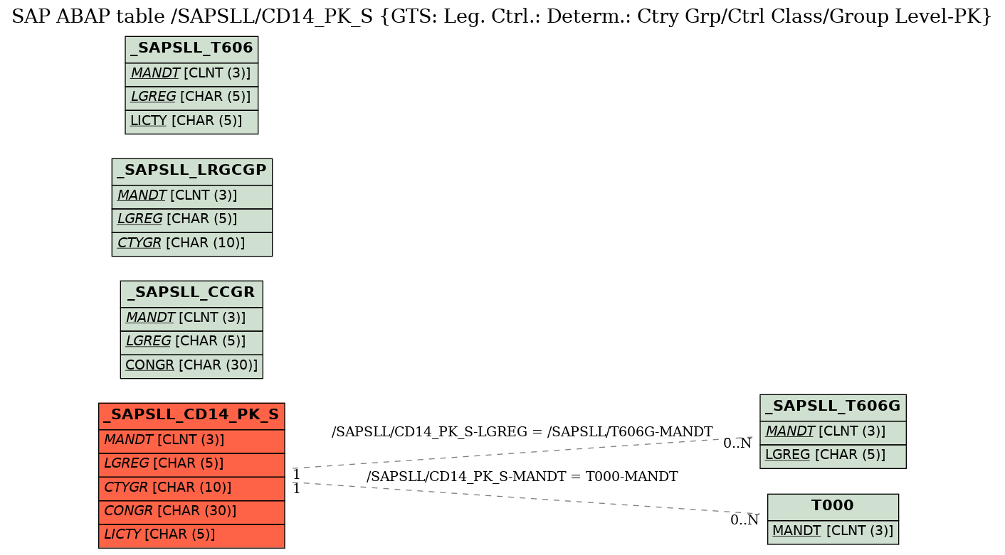 E-R Diagram for table /SAPSLL/CD14_PK_S (GTS: Leg. Ctrl.: Determ.: Ctry Grp/Ctrl Class/Group Level-PK)