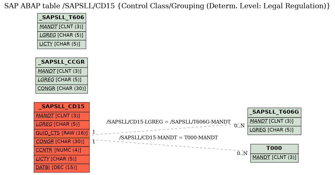 E-R Diagram for table /SAPSLL/CD15 (Control Class/Grouping (Determ. Level: Legal Regulation))