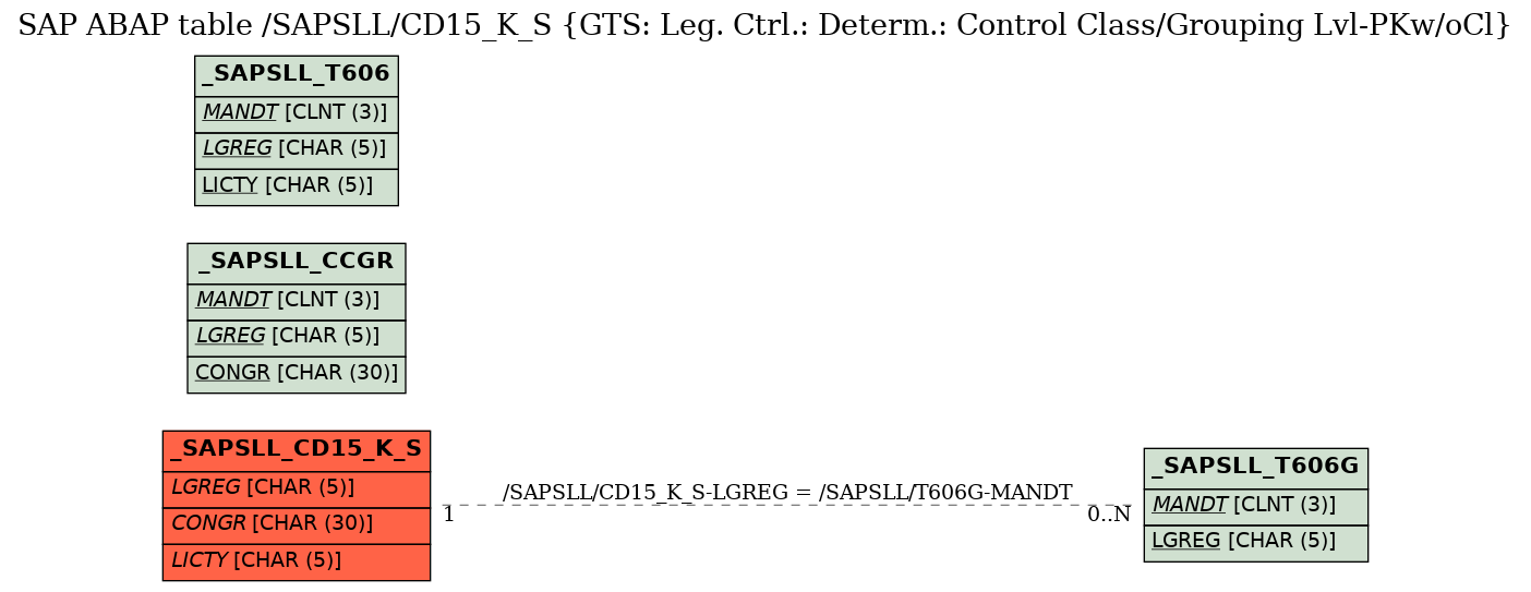 E-R Diagram for table /SAPSLL/CD15_K_S (GTS: Leg. Ctrl.: Determ.: Control Class/Grouping Lvl-PKw/oCl)