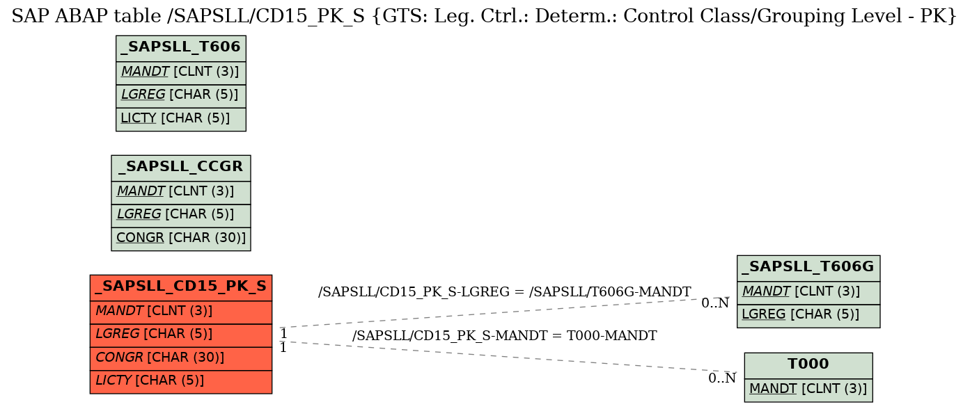 E-R Diagram for table /SAPSLL/CD15_PK_S (GTS: Leg. Ctrl.: Determ.: Control Class/Grouping Level - PK)