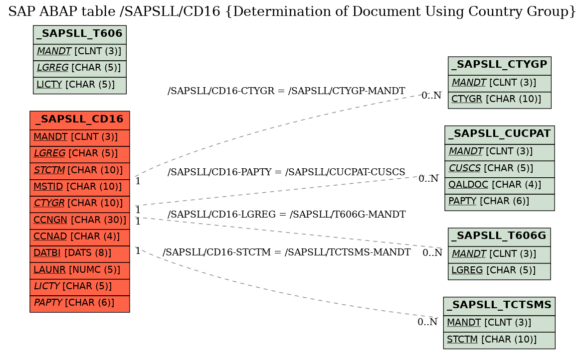 E-R Diagram for table /SAPSLL/CD16 (Determination of Document Using Country Group)