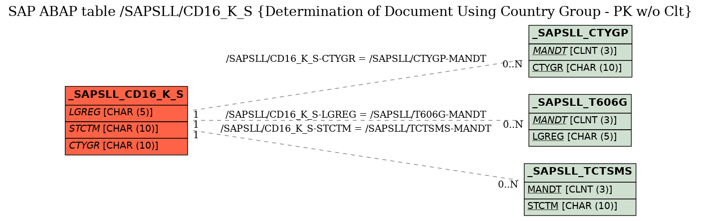 E-R Diagram for table /SAPSLL/CD16_K_S (Determination of Document Using Country Group - PK w/o Clt)