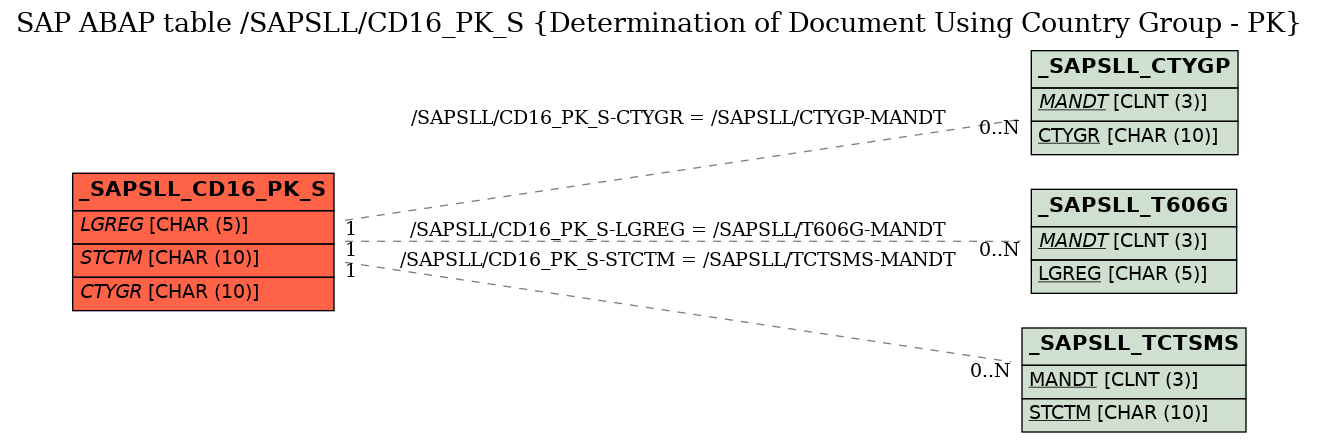 E-R Diagram for table /SAPSLL/CD16_PK_S (Determination of Document Using Country Group - PK)