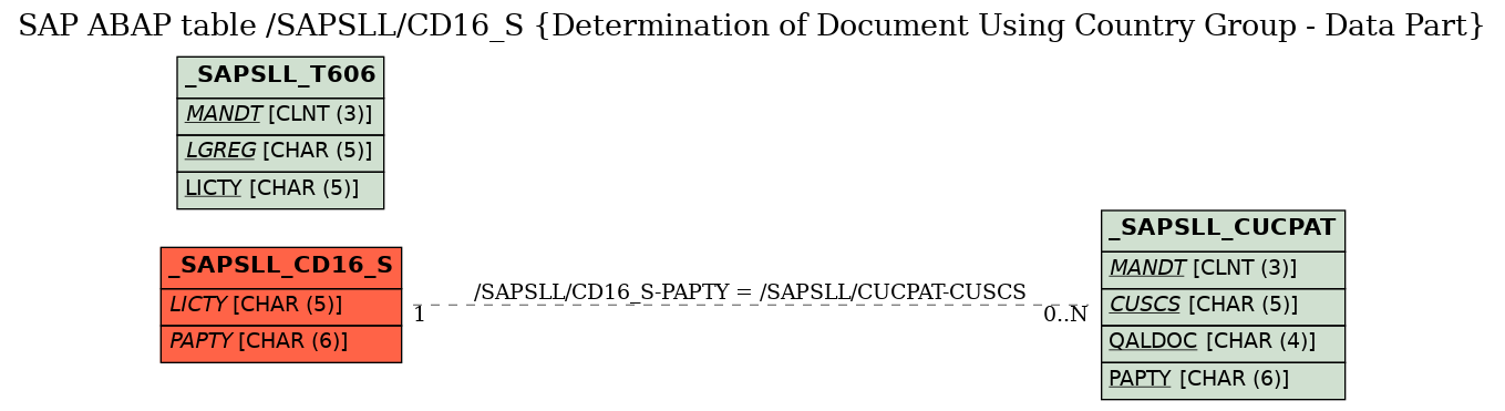 E-R Diagram for table /SAPSLL/CD16_S (Determination of Document Using Country Group - Data Part)