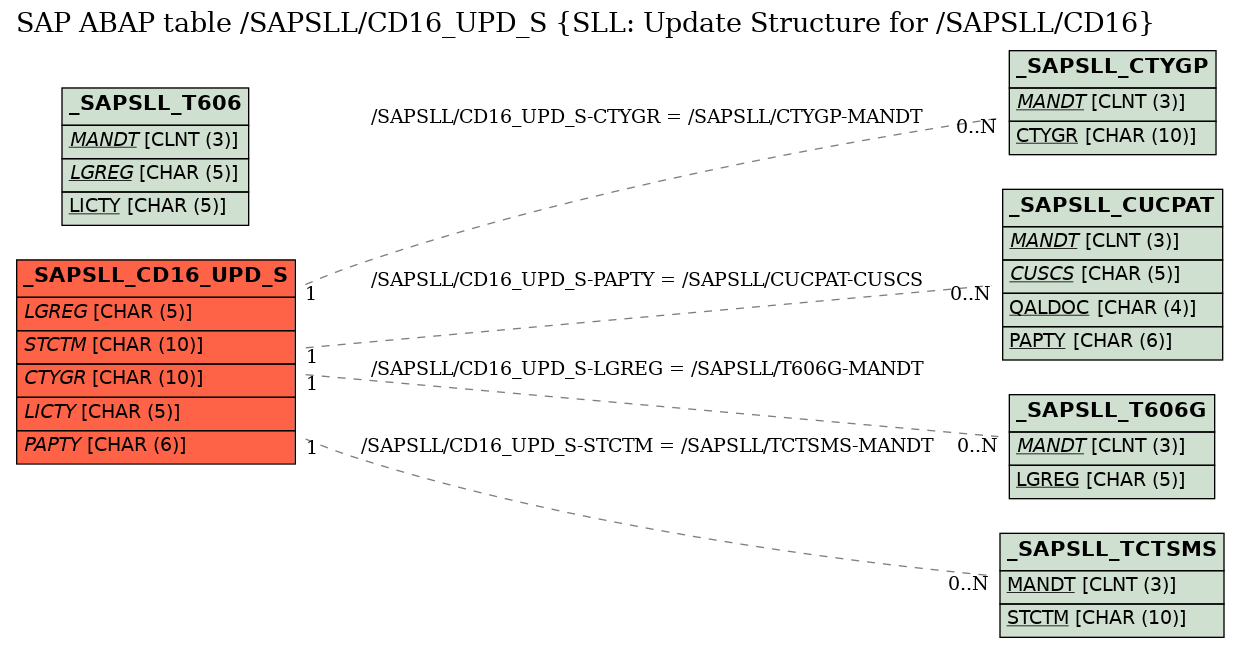 E-R Diagram for table /SAPSLL/CD16_UPD_S (SLL: Update Structure for /SAPSLL/CD16)