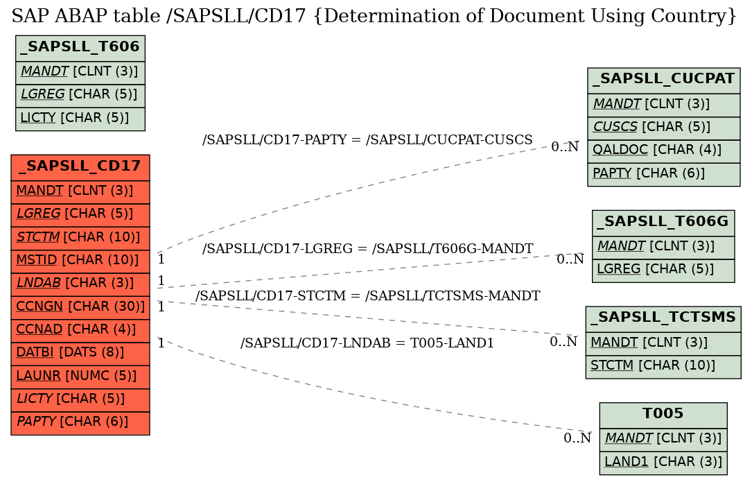 E-R Diagram for table /SAPSLL/CD17 (Determination of Document Using Country)