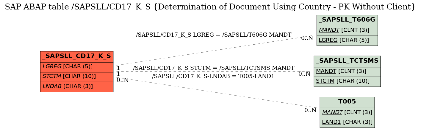 E-R Diagram for table /SAPSLL/CD17_K_S (Determination of Document Using Country - PK Without Client)