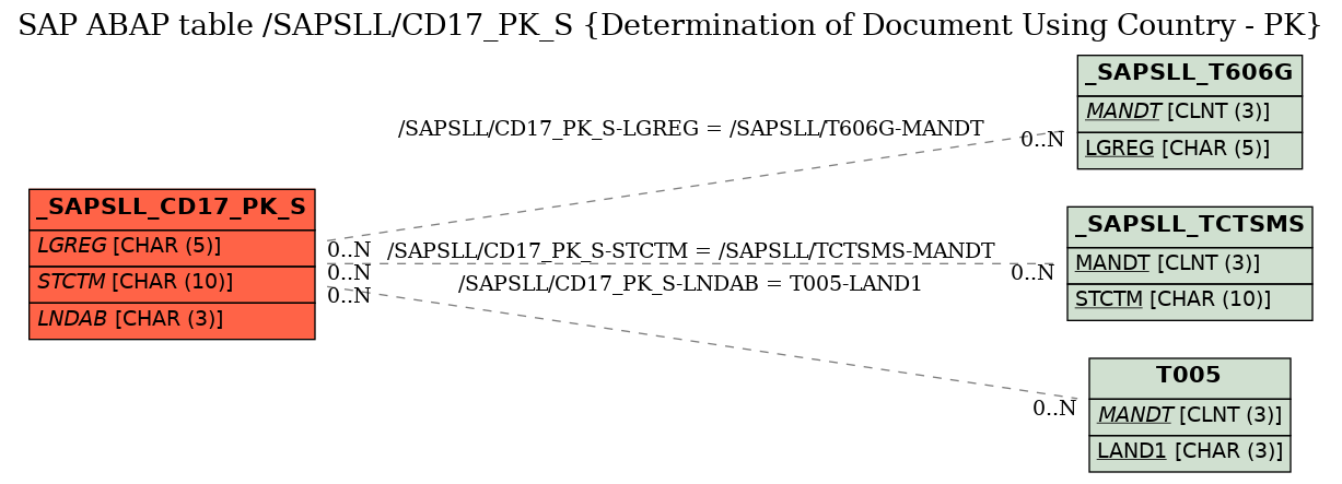 E-R Diagram for table /SAPSLL/CD17_PK_S (Determination of Document Using Country - PK)