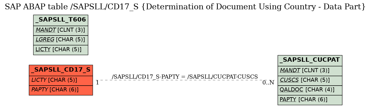 E-R Diagram for table /SAPSLL/CD17_S (Determination of Document Using Country - Data Part)