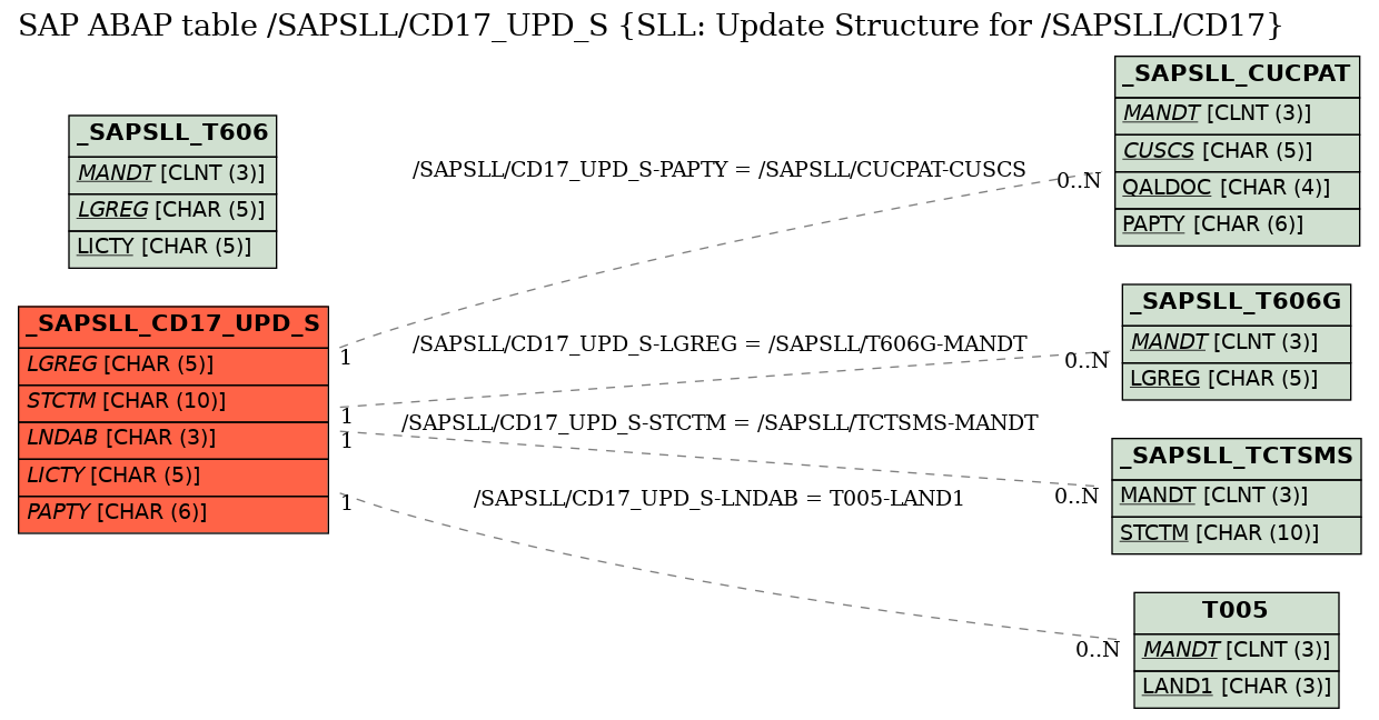 E-R Diagram for table /SAPSLL/CD17_UPD_S (SLL: Update Structure for /SAPSLL/CD17)